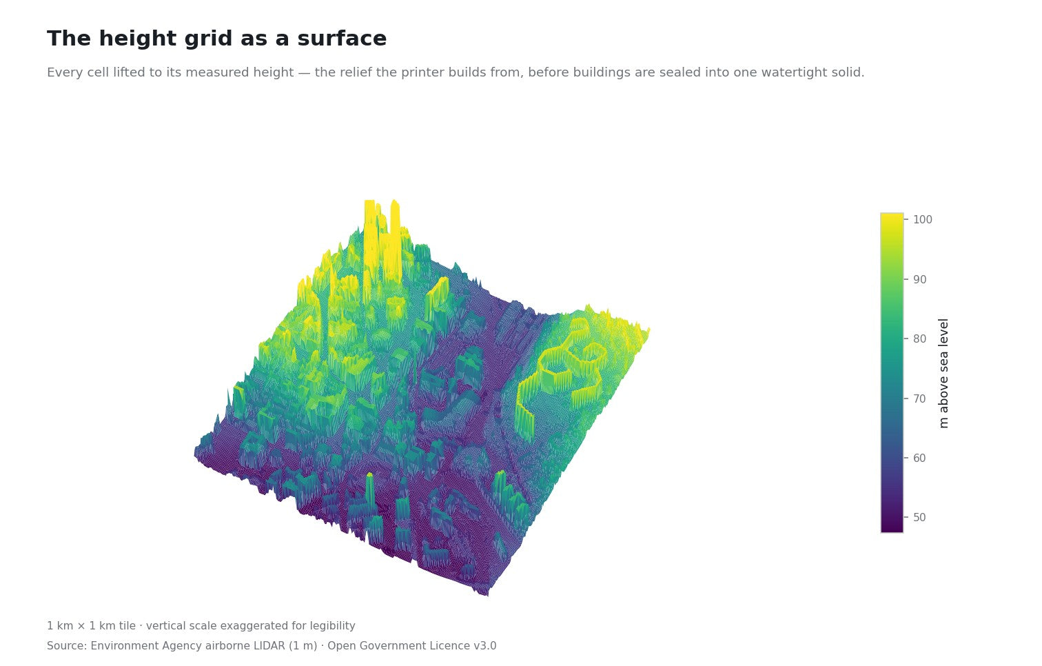 A three-dimensional view of the Sheffield height grid, every one-metre cell lifted to its measured elevation and coloured by height, showing the city as a relief surface with taller buildings rising in yellow.
