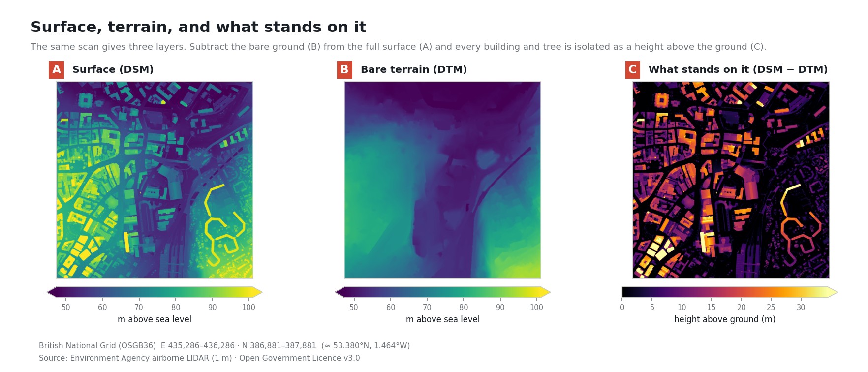 Three colour-mapped panels of the same Sheffield square kilometre. A: the surface model with every one-metre cell coloured by height in metres above sea level. B: the bare terrain with buildings and trees removed. C: the surface minus the terrain, isolating each building and tree as a height above the ground, from zero to about thirty metres.