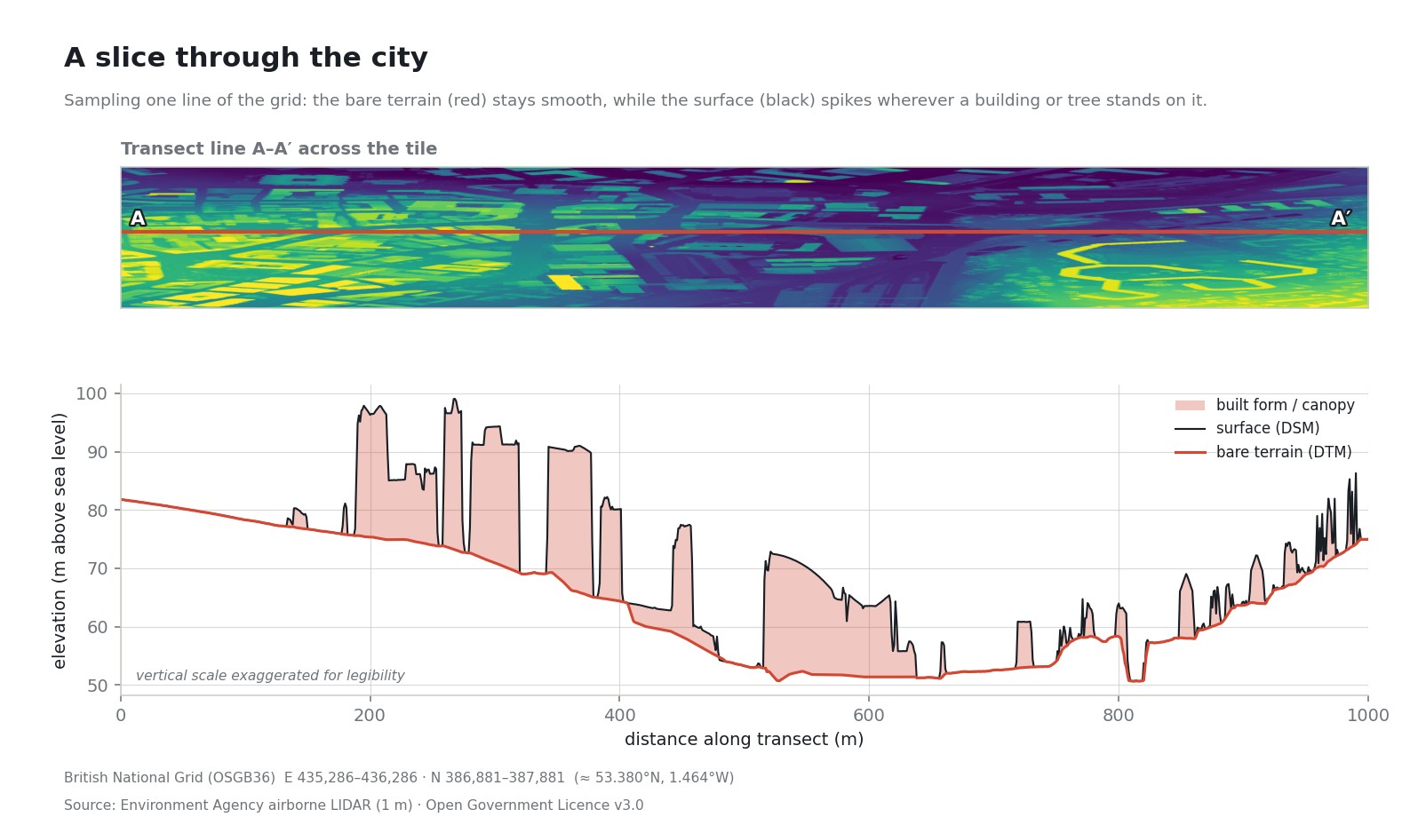 A cross-section through the Sheffield tile. A locator map shows the transect line A to A prime; below it, an elevation profile plots the bare terrain as a smooth red line and the surface as a black line that spikes wherever a building or tree stands on the ground, the gap between them shaded.