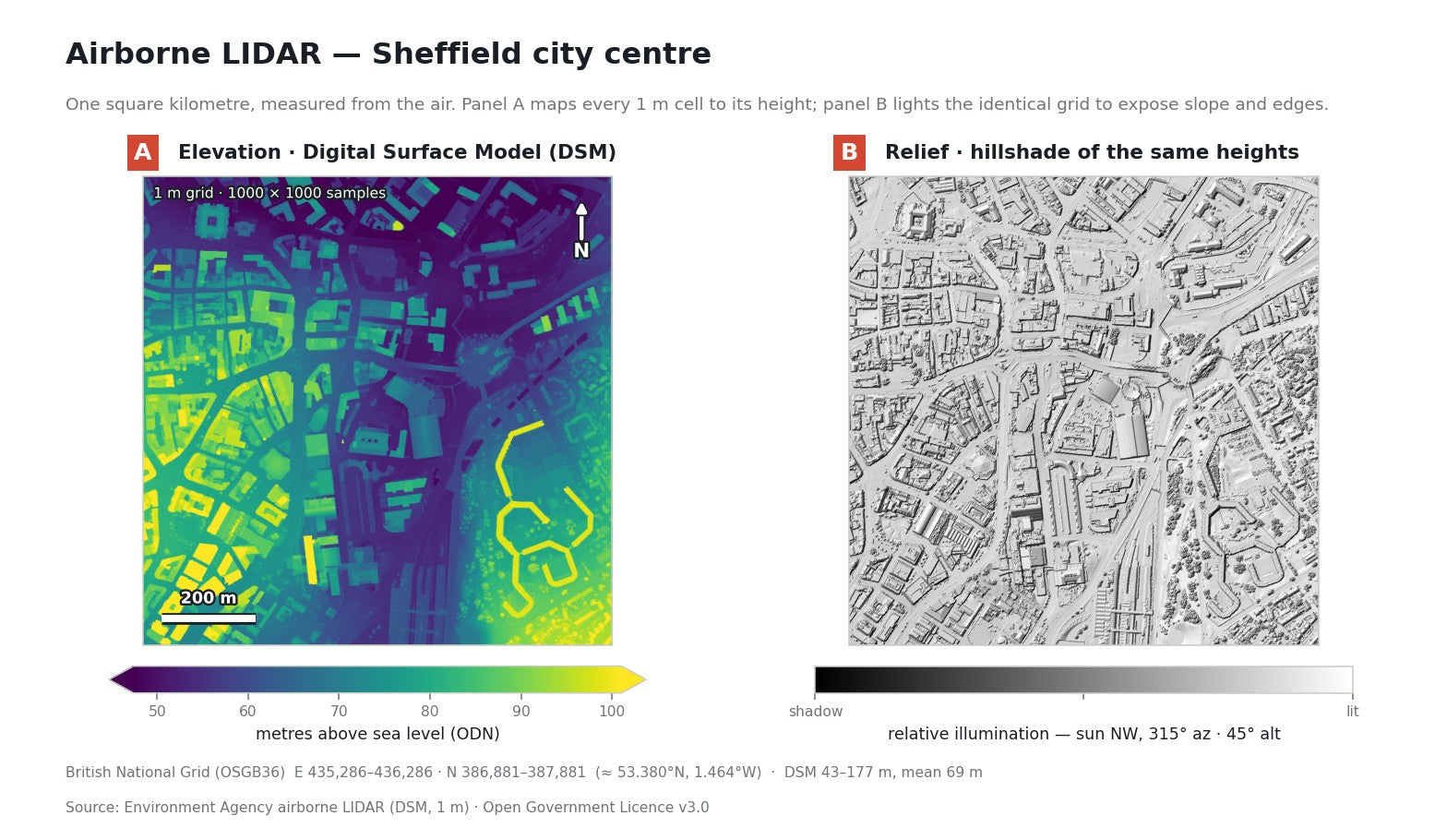 A technical two-panel figure of real airborne LIDAR over Sheffield city centre. Panel A is a Digital Surface Model with every one-metre cell coloured by elevation, a colour bar from about 50 to 100 metres above sea level, a 200-metre scale bar and a north arrow. Panel B is a hillshade of the same heights lit from the north-west, with a shadow-to-lit illumination bar, showing buildings, streets and the railway in relief.